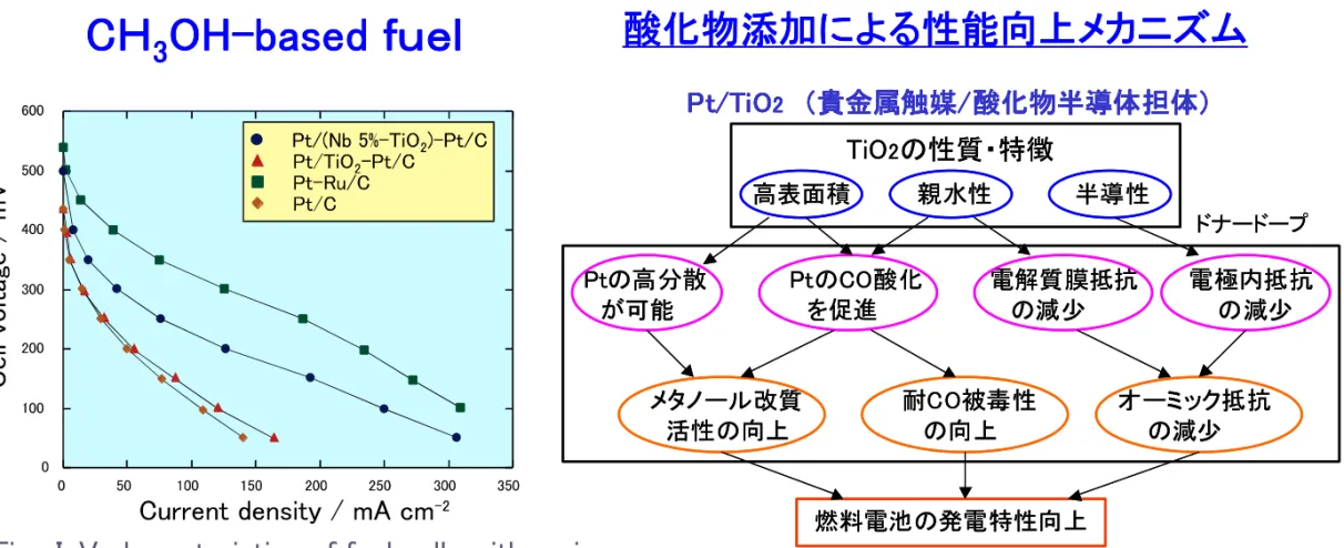 Fig.  I-V characteristics of fuel cells with various  anode catalysts for CH 3 OH–based fuel at 80 o C.