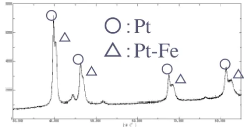 Fig. I-V characteristics  with various contents  　　　 　　　　　　
