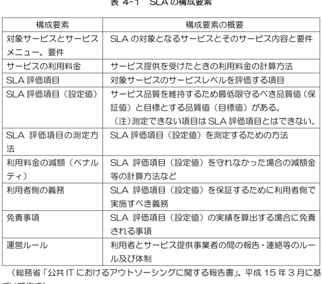 表  4-１  SLA の構成要素  構成要素  構成要素の概要  対象サービスとサービス メニュー、要件  SLA の対象となるサービスとそのサービス内容と要件 サービスの利用料金  サービス提供を受けたときの利用料金の計算方法  SLA 評価項目  対象サービスのサービスレベルを評価する項目  SLA 評価項目（設定値）  サービス品質を維持するため最低限守るべき品質値（保 証値）と目標とする品質値（目標値）がある。  （注）測定できない項目は SLA 評価項目とはできない。 SLA 評価項目の測定方 