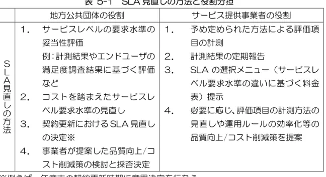 表  5-1  SLA 見直しの方法と役割分担  地方公共団体の役割  サービス提供事業者の役割  ＳＬＡ見直しの方法 １．  サービスレベルの要求水準の妥当性評価 例：計測結果やエンドユーザの 満足度調査結果に基づく評価 など  ２．  コストを踏まえたサービスレ ベル要求水準の見直し  ３．  契約更新における SLA 見直し の決定※  ４．  事業者が提案した品質向上/コ スト削減策の検討と採否決定  １．  予め定められた方法による評価項目の計測 ２．  計測結果の定期報告 ３．  SLA の選択