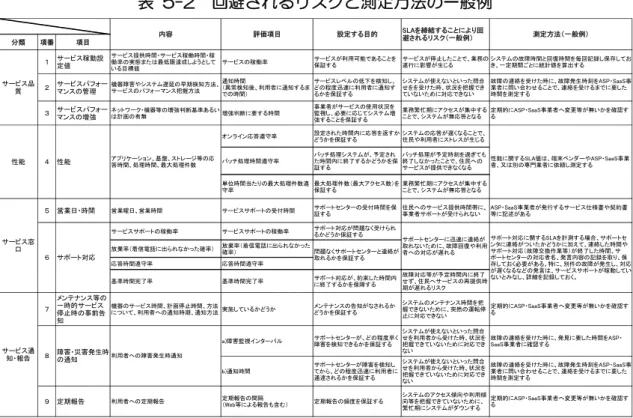 表  5-2  回避されるリスクと測定方法の一般例  分類 項番 項目 １ サービス稼動設 定値 サービス提供時間・サービス稼働時間・稼 働率の実態または最低限達成しようとして いる目標値 サービスの稼働率 サービスが利用可能であることを保証する サービスが停止したことで、業務の遂行に影響が生じる システムの故障時間と回復時間を毎回記録し保存しておき、一定期間ごとに統計値を算出する ２ サービスパフォー マンスの管理 機器障害やシステム遅延の早期検知方法、サービスのパフォーマンス把握方法 通知時間 （異常検