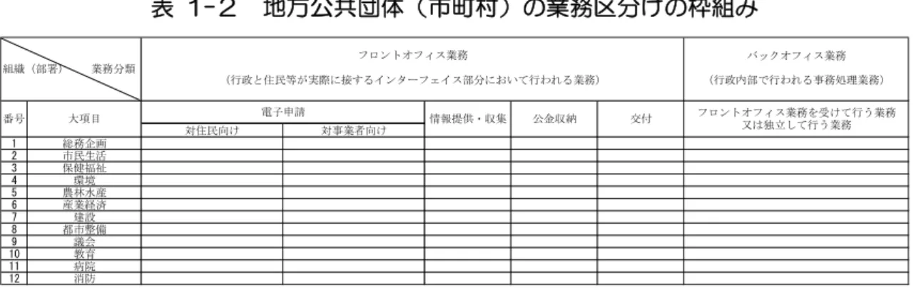 表  1-２  地方公共団体（市町村）の業務区分けの枠組み  バックオフィス業務 （行政内部で行われる事務処理業務） 対住民向け 対事業者向け 1 総務企画 2 市民生活 3 保健福祉 4 環境 5 農林水産 6 産業経済 7 建設 8 都市整備 9 議会 10 教育 11 病院 12 消防 組織（部署）　　業務分類 フロントオフィス業務 （行政と住民等が実際に接するインターフェイス部分において行われる業務）公金収納 交付 フロントオフィス業務を受けて行う業務又は独立して行う業務番号大項目電子申請情報提供・