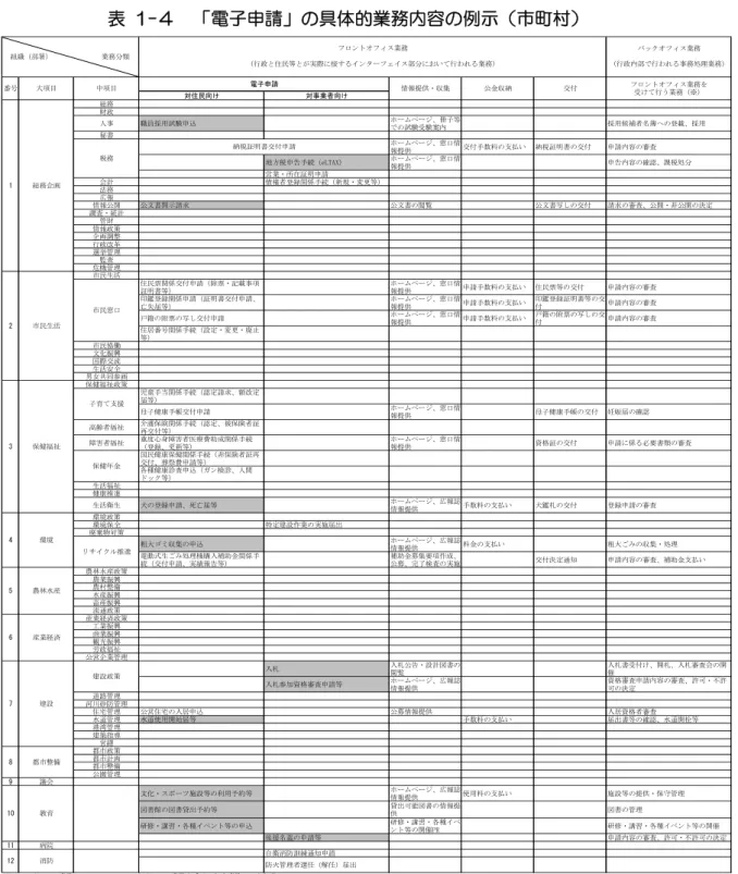 表  1-４  「電子申請」の具体的業務内容の例示（市町村）  バックオフィス業務 （行政内部で行われる事務処理業務） 対住民向け 対事業者向け 総務 財政 人事 職員採用試験申込 ホームページ、冊子等 での試験受験案内 採用候補者名簿への登載、採用 秘書 ホームページ、窓口情 報提供 交付手数料の支払い 納税証明書の交付 申請内容の審査 地方税申告手続（eLTAX) ホームページ、窓口情 報提供 申告内容の確認、課税処分 営業・所在証明申請 会計 債権者登録関係手続（新規・変更等） 法務 広報 情報公開 