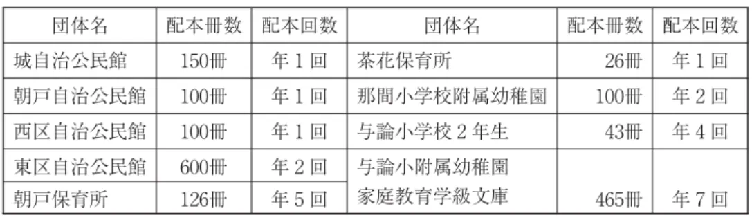 表 利用団体貸出状況 昭和 （ ）年 月現在 団体名 配本冊数 配本回数 団体名 配本冊数 配本回数 城自治公民館 冊 年 回 茶花保育所 冊 年 回 朝戸自治公民館 冊 年 回 那間小学校附属幼稚園 冊 年 回 西区自治公民館 冊 年 回 与論小学校 年生 冊 年 回 東区自治公民館 冊 年 回 与論小附属幼稚園 家庭教育学級文庫 朝戸保育所 冊 年 回 冊 年 回 与論町立図書館 昭和 （ ）年 月「図書館だより」転載 教育課（現生涯学習課）の青少年健全育成という観点から奨励、実施することが一般的であっ
