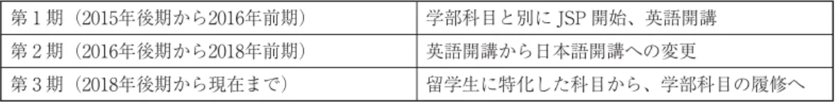 表 JSP の変遷とその内容 第 期（ 年後期から 年前期） 学部科目と別に JSP 開始、英語開講 第 期（ 年後期から 年前期） 英語開講から日本語開講への変更 第 期（ 年後期から現在まで） 留学生に特化した科目から、学部科目の履修へ 表 JSP の留学生受け入れ数 受け入れ時期 人数 受け入れ時期 人数 年度後期 名 年度前期 名 年度後期 名 年度後期 名 年度前期 名 年度前期 名 年度後期 名 年度後期 名 できるような日本語能力のさらなる上達を目指していることや、日本人と一緒に授業を受けるこ