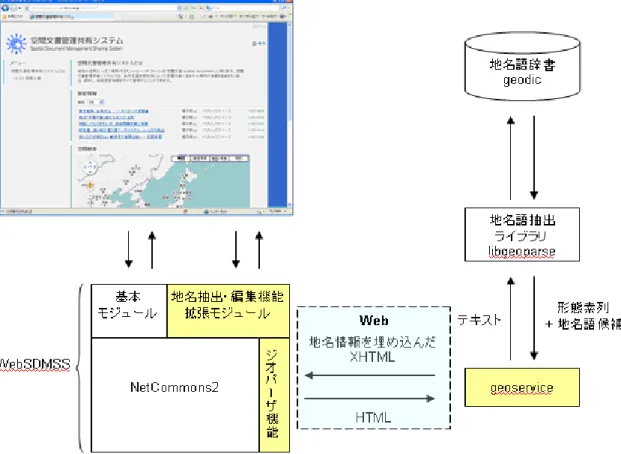 図 図     1 1 1 WebSDMSS 1  WebSDMSS  WebSDMSS  WebSDMSS の の の の構成 構成（ 構成 構成 （ （ （白色 白色 白色 白色は は はオープンソース は オープンソース、 オープンソース オープンソース 、 、 、黄色 黄色 黄色 黄色が が が今回 が 今回開発 今回 今回 開発 開発 開発した した した部分 した 部分 部分 部分） ） ）     ）