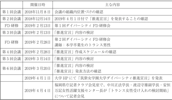 表 筑紫女学園大学ダイバーシティ推進会議の開催内容 開催日時 主な内容 第 回会議 年 月 日 会議の組織内位置づけの確認 第 回会議 年 月 日 年 月 日付で「推進宣言」を発表することの確認 FD 研修 年 月 日 第 回ダイバーシティ FD 研修会 第 回会議 年 月 日 「推進宣言」内容の検討 FD 研修 年 月 日 第 回ダイバーシティ FD 研修会 講師：本学卒業生のトランス男性 第 回会議 年 月 日 「推進宣言」作成スケジュールの確認 第 回会議 年 月 日 「推進宣言」内容の検討 第 回会