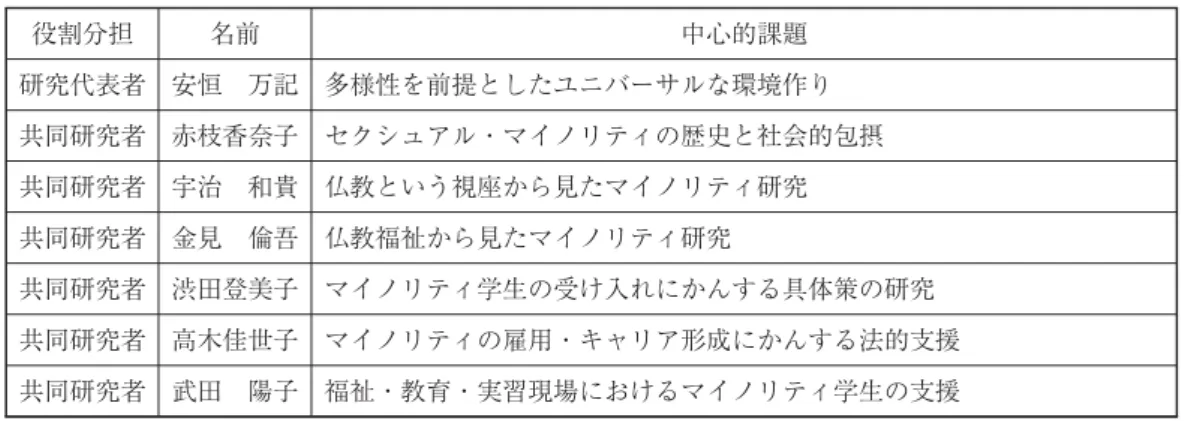 表 研究体制 役割分担 名前 中心的課題 研究代表者 安恒 万記 多様性を前提としたユニバーサルな環境作り 共同研究者 赤枝香奈子 セクシュアル・マイノリティの歴史と社会的包摂 共同研究者 宇治 和貴 仏教という視座から見たマイノリティ研究 共同研究者 金見 倫吾 仏教福祉から見たマイノリティ研究 共同研究者 渋田登美子 マイノリティ学生の受け入れにかんする具体策の研究 共同研究者 高木佳世子 マイノリティの雇用・キャリア形成にかんする法的支援 共同研究者 武田 陽子 福祉・教育・実習現場におけるマイノリテ