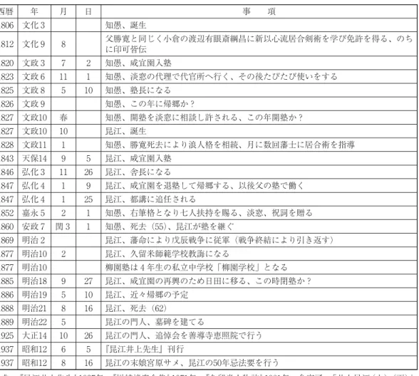 表 井上知愚・昆江略年譜 事 項 知愚、誕生 父勝寛と同じく小倉の渡辺有眼斎綱昌に新以心流居合剣術を学び免許を得る、のち に印可皆伝 知愚、咸宜園入塾 知愚、淡窓の代理で代官所へ行く、その後たびたび使いをする 知愚、塾長になる 知愚、この年に帰郷か？ 知愚、開塾を淡窓に相談し許される、この年開塾か？ 昆江、誕生 知愚、勝寛死去により浪人格を相続、月に数回藩士に居合術を指導 昆江、咸宜園入塾 昆江、舎長になる 昆江、咸宜園を退塾して帰郷する、以後父の塾で働く 昆江、都講に追任される 知愚、右筆格となり七人扶持