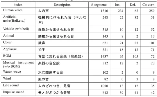 表  2  Verification results of highlight extraction between “only V” and “V+A.” 
