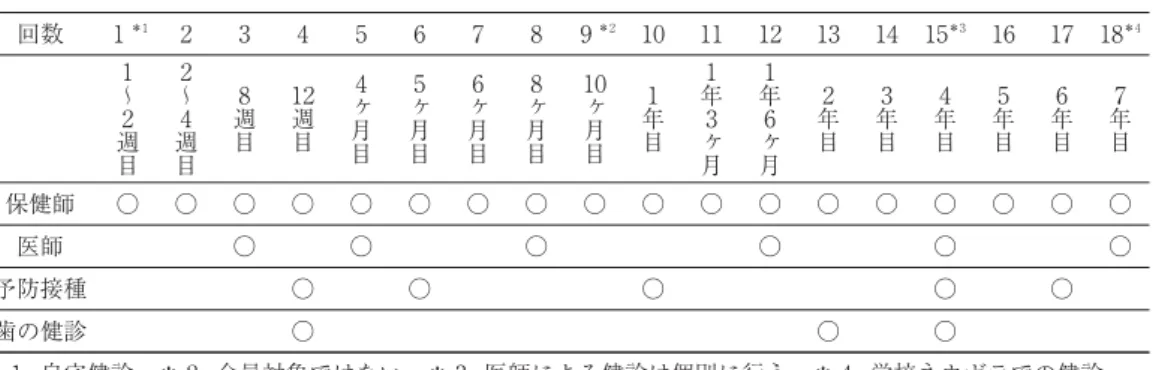 表 タンペレ市 〜 歳までの健診スケジュール（ 年） 回数 ＊ ＊ ＊ ＊ 〜 週 目 〜週目 週目 週目 ヶ月目 ヶ月目 ヶ月目 ヶ月目 ヶ月目 年目 年ヶ月 年ヶ月 年目 年目 年目 年目 年目 年目 保健師 ○ ○ ○ ○ ○ ○ ○ ○ ○ ○ ○ ○ ○ ○ ○ ○ ○ ○ 医師 ○ ○ ○ ○ ○ ○ 予防接種 ○ ○ ○ ○ ○ 歯の健診 ○ ○ ○ ＊ 自宅健診 ＊ 全員対象ではない ＊ 医師による健診は個別に行う ＊ 学校ネウボラでの健診 障されているのである。また、公的な保育保障がされて