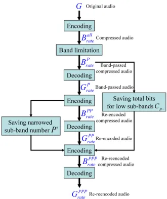 Fig. 3 Transition of compressed audio and total amount of codes
