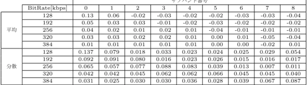 Table 3 Concordance rate for number of bits allocated in B P rate and B P P P rate サブバンド番号 BitRate[kbps] 0 1 2 3 4 5 6 7 8 128 84.94 91.73 98.22 94.95 95.82 95.47 96.95 96.87 95.99 192 91.08 90.81 92.03 96.82 96.91 96.43 96.87 94.38 95.86 256 93.51 94.30 9