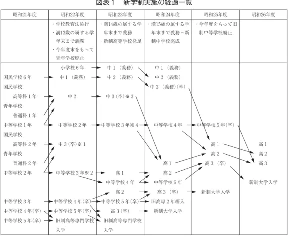 図表 新学制実施の経過一覧 昭和 年度 昭和 年度 昭和 年度 昭和 年度 昭和 年度 昭和 年度 ・学校教育法施行 ・満 歳の属する学 年末まで義務 ・今年度末をもって 青年学校廃止 ・満 歳の属する学年末まで義務・新制高等学校発足 ・満 歳の属する学年末まで義務＝新制中学校完成 ・今年度をもって旧制中等学校廃止 国民学校 年 国民学校 高等科 年 青年学校 普通科 年 中等学校 年 国民学校 高等科 年 青年学校 普通科 年 中等学校 年 中等学校 年 中等学校 年（卒） 中等学校 年（卒） 小学校 年