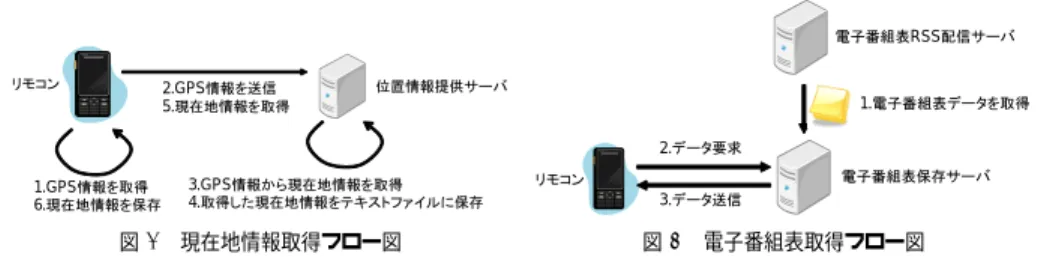 Fig. 8 Flow of Getting Present Place Information