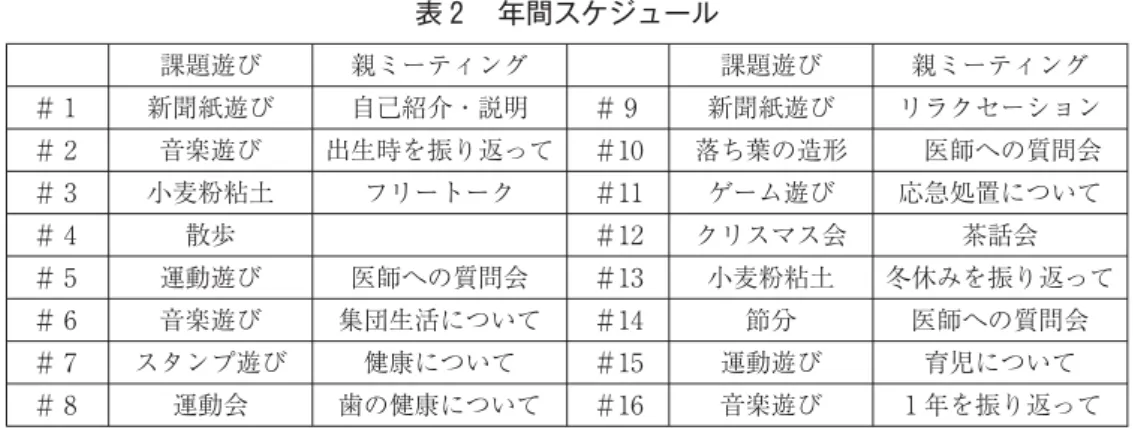 表 年間スケジュール 課題遊び 親ミーティング 課題遊び 親ミーティング ＃ 新聞紙遊び 自己紹介・説明 ＃ 新聞紙遊び リラクセーション ＃ 音楽遊び 出生時を振り返って ＃ 落ち葉の造形 医師への質問会 ＃ 小麦粉粘土 フリートーク ＃ ゲーム遊び 応急処置について ＃ 散歩 ＃ クリスマス会 茶話会 ＃ 運動遊び 医師への質問会 ＃ 小麦粉粘土 冬休みを振り返って ＃ 音楽遊び 集団生活について ＃ 節分 医師への質問会 ＃ スタンプ遊び 健康について ＃ 運動遊び 育児について ＃ 運動会 歯の健康