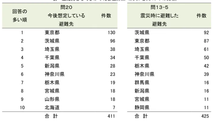 表  避 先 多 都遈府県 問 20 問 13-5 比較 回答 多い順  問 今後想定してい 避難先  件数  問 -  震災時 避難した 避難先  件数  1  東京都  130  茨城県  92  2  茨城県  96  東京都  87  3  埼玉県  38  埼玉県  61  4  千葉県  34  千葉県  50  5  新潟県  28  栃木県  42  6  神奈川県  23  神奈川県  39  7  栃木県  19  群馬県  16  8  宮城県  18  新潟県  16  9  山形県
