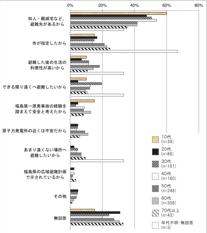図 69  避 先 理 問 21 問 集計0%20%40% 60% 80%知人親戚宅避先あ指定避後生活利便性高い限遠避い福島第一原発故経験踏え全考え原子力発電所近不あ遠い場所避い福島県広域避計示い無回答 代(n=39)代(n=86)代(n=161)代(n=160)代(n=248)代(n=308)代以上(n=43)年代不明無回答(n=3)