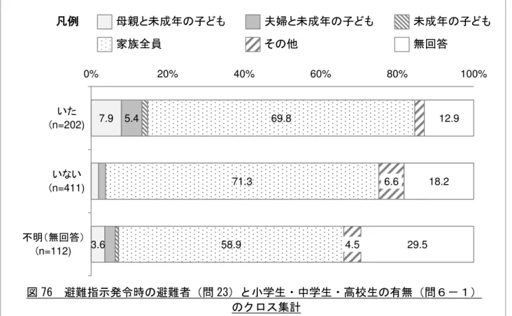 図 76  避 指示発 時 避 者 問 23 小学生 中学生 高校生 無 問 集計  図 77  避 指示発 時 避 者 問 23 乳幼児 無 問 集計7.9 3.6 5.4 69.8 71.3 58.9 6.6 4.5 12.9 18.2 29.5 0%20%40%60%80% 100%いた (n=202) いい (n=411) 不明無回答(n=112) 凡例母親未成年子夫婦未成年子未成年子家族全員そ他無回答12.4 2.3 3.7 11.2 3.1 68.5 70.6 64.4 6.6 3.1 5.6 