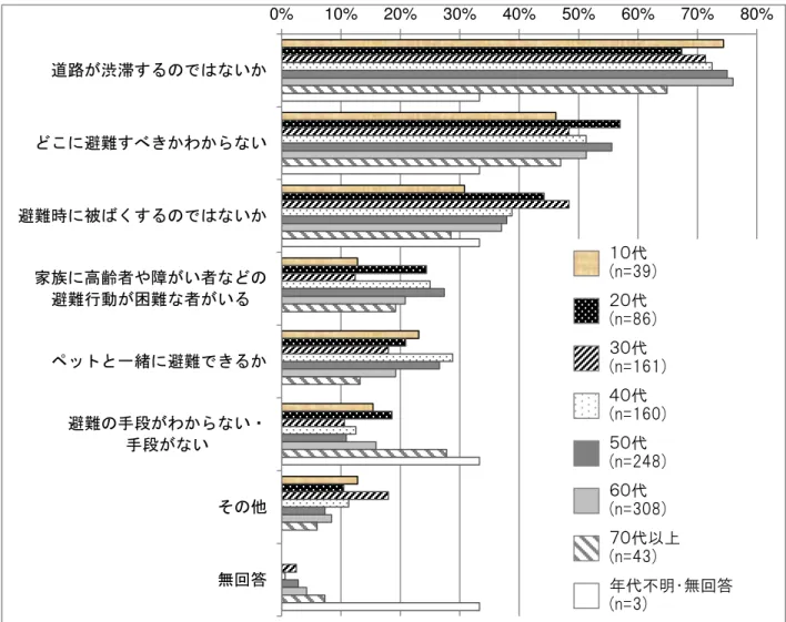 図 85  避 時 不 項 問 25 問 集計  図 86  避 時 不 項 問 25 小学生 中学生 高校生 無 問 集計 0%10%20%30%40%50%60%70%80%遈路渋滞い避わい 避時被い家族高齢者やい者避行動困者いッ一緒避避手段わい手段い 無回答 0%10%20%30%40%50%60%70%80%遈路渋滞い避わい 避時被い家族高齢者やい者避行動困者いッ一緒避避手段わい手段い 無回答代(n=39)代(n=86)代(n=161)代(n=160)代(n=248)代(n=308)代以上(n=43