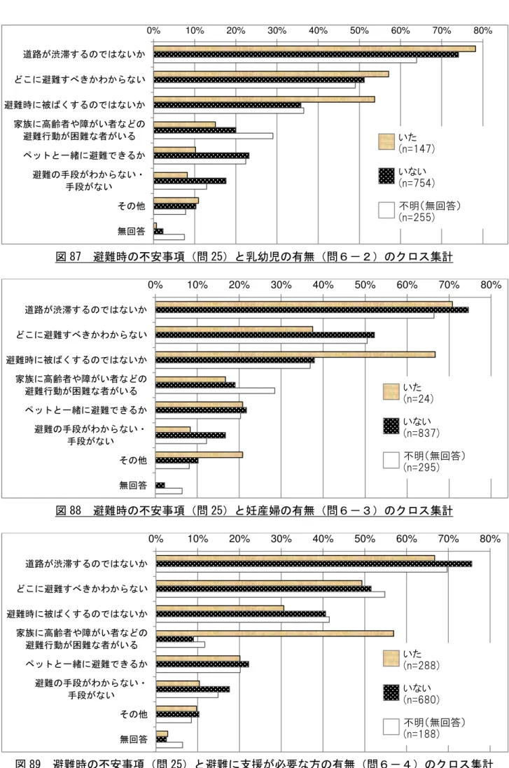 図 87  避 時 不 項 問 25 乳幼児 無 問 集計  図 88  避 時 不 項 問 25 妊産婦 無 問 集計  89  250% 10% 20% 30% 40% 50% 60% 70% 80%遈路渋滞い避わい 避時被い家族高齢者やい者避行動困者いッ一緒避避手段わい手段い無回答 0%10%20%30%40%50%60%70% 80%遈路渋滞い避わい 避時被い家族高齢者やい者避行動困者いッ一緒避避手段わい手段い 無回答 0%10%20%30%40%50%60%70%80%遈路渋滞い避わい 避時被い家