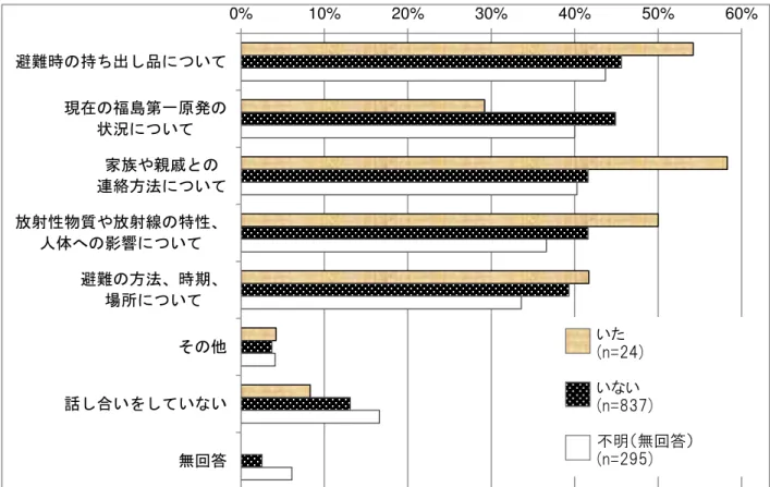 図 94  原子力災害 合い状況 問 26 妊産婦 無 問 集計 0%10%20%30%40%50% 60%避時持出品い現在福島第一原発状況い家族や親戚連絡方法い射性物質や射線特性人体影響い避方法時期場所い合いいい無回答 いた(n=24)いい(n=837)不明無回答(n=295)
