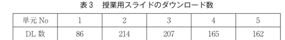 表 授業用スライドのダウンロード数 単元 No DL 数 視聴をきっかけにレポート作成に誘導することを意図した。．評価と分析 本項では平成 年度の授業評価を中心に、この取り組みの効果を検証していく。− ．個々の取り組みに対する評価と分析⒜ 調べ学習の導入 平成 年度の授業では授業前課題として指定した調べ学習の提出率は非常に高かった。単位を修得した 名の学生について調べると、課題の提出率は ．％に上った。また、学生の授業評価の自由記述においても「一番好きな授業でした！英語メディア学科に入学してよかったと思いま