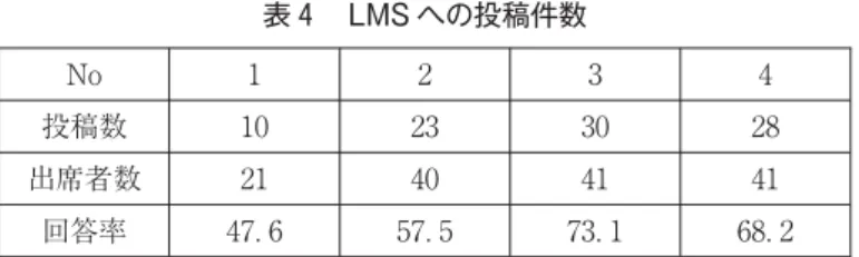 表 LMS への投稿件数 No 投稿数 出席者数 回答率 ． ． ． ． 表 電子書籍ダウンロード者数 No アクセス数 表 「映画メディア研究」における授業外学習時間の変化 時間 時間未満 〜 時間 〜 時間 それ以上 平成 年度 ％ ％ ％ ％ ％ 平成 年度 ％ ％ ％ ％ ％ 全く映画を見ていなくても分かる内容で、幸せとは何かを考えながら見てみようと思った。」視点の共有を肯定的成果ととらえており、授業前の意図が達成できていると評価できる。またすでに述べたとおり、授業前課題の提出率が非常に高かったのも