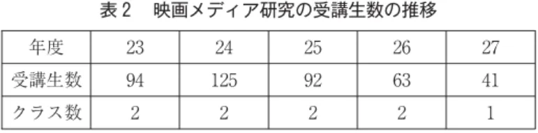 表 映画メディア研究の受講生数の推移 年度 受講生数 クラス数 目において不可欠の要素であり、授業内学修と位置づけにおいて等価だということである。その意味において、学生は授業に参加するのと同じくらいの熱意を持って授業外学習を行わなければならないし、授業の受講を通した学生の学習経験とは授業内での学修と授業外での学修が相補的に機能することによって生み出されるものであると規定されているといえるだろう。このように考えてきたとき、授業外学習において必要な要素はおのずと明らかとなる。それは、．必ずしも授業の予習、復習だ