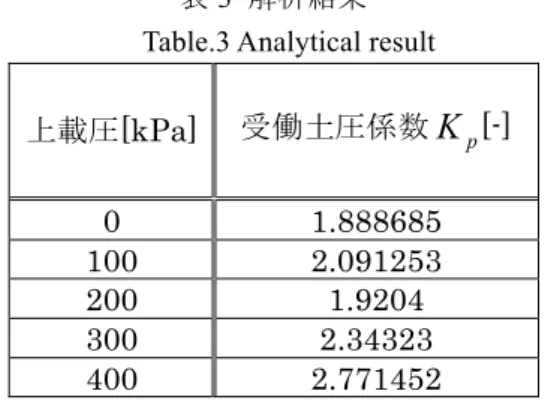 表 3  解析結果 Table.3 Analytical result 