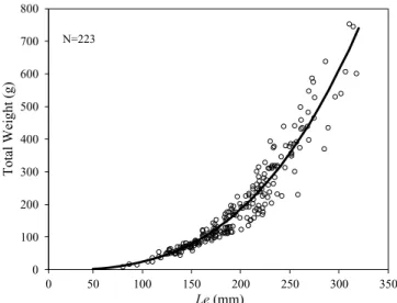Fig. 4 Estimated standard body length compositions and normal distribution of Japanese sea cucumbers  collect-ed from each locations.