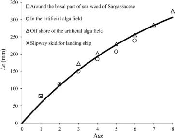 Fig. 7 Comparison of the growth curves of Japanese sea cucumber from Miyazu Bay and the other regions.