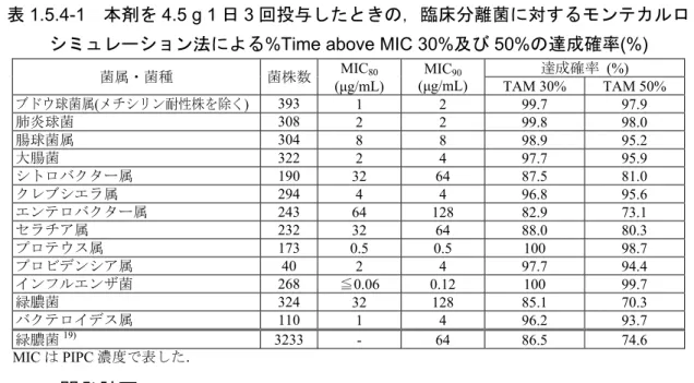 表 1.5.4-1  本剤を 4.5 g 1 日 3 回投与したときの，臨床分離菌に対するモンテカルロ  シミュレーション法による %Time above MIC 30%及び 50%の達成確率(%) 