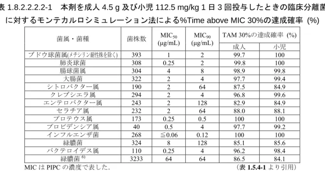 表 1.8.2.2.2.2-1  本剤を成人 4.5 g 及び小児 112.5 mg/kg 1 日 3 回投与したときの臨床分離菌 に対するモンテカルロシミュレーション法による%Time above MIC 30%の達成確率 (%) 