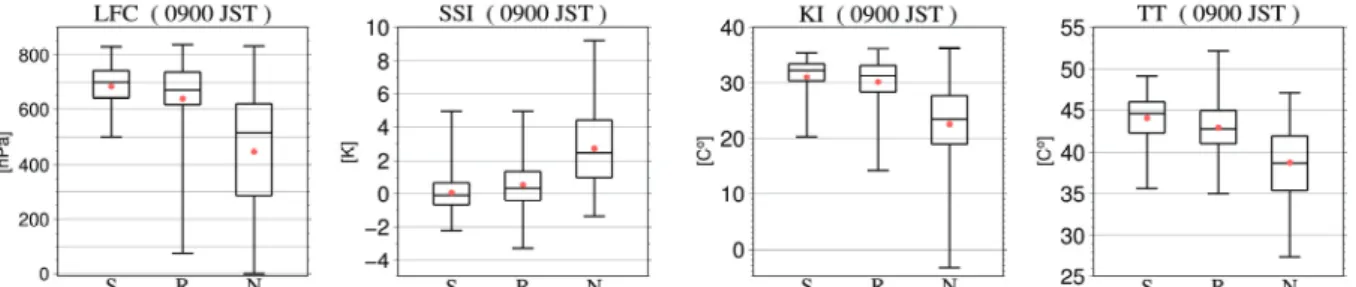 Fig. 2. The box-and-whisker plot of LFC, SSI, KI, and TT at 0900JST for the S, R, and N days