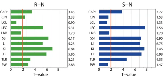 Fig. 3. The T values of stability indices and parameters for using the MSM data at 0900 JST between 2002 and 2010