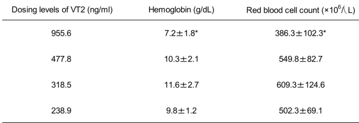 Table 1    Hemoglobin and Red blood cell count at 16 hours after administered with different VT2 concentrations dosing  solution to mice