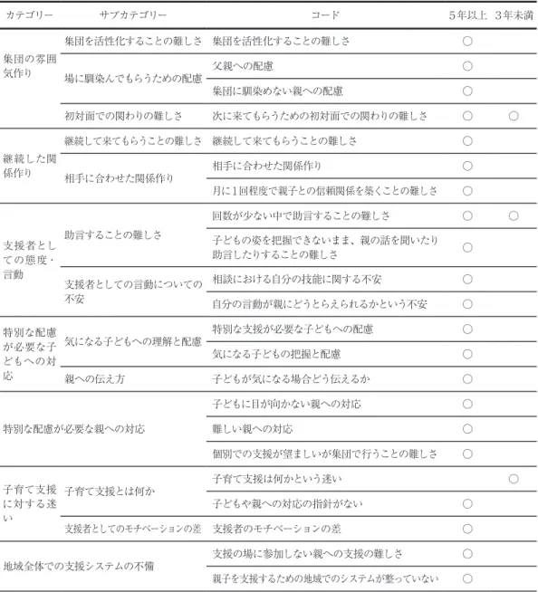 Table ２ 子育て支援活動を通して感じる大変さと困難さのカテゴリー カテゴリー サブカテゴリー コード ５年以上 ３年未満 集団の雰囲 気作り 集団を活性化することの難しさ 集団を活性化することの難しさ ○ 場に馴染んでもらうための配慮 父親への配慮 ○ 集団に馴染めない親への配慮 ○ 初対面での関わりの難しさ 次に来てもらうための初対面での関わりの難しさ ○ ○ 継続した関 係作り 継続して来てもらうことの難しさ 継続して来てもらうことの難しさ ○ 相手に合わせた関係作り 相手に合わせた関係作り ○ 