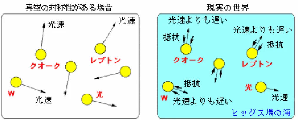 図 1.2:真空の対称性があるビッグバン直後と対称性の破れた現在の様子  このヒッグス場を量子化して得られるのがヒッグス粒子である。ヒッグス粒子は発見さ れれば宇宙における粒子質量の発生も説明できるため、素粒子理論の観点だけでなく宇 宙論の観点からも重要な役割を持つ。現在ヒッグス粒子の質量の上限、下限は LEP 実 験や Tevatron 実験により、  114.4GeV < m H < 144GeV (95%C.L.)                                    (1