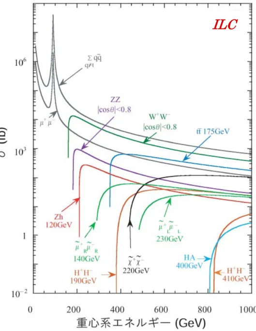 図 1.7:粒子の反応断面積とエネルギーの関係 