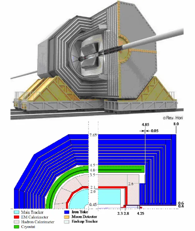 図 1.8:ILC の測定器概念図(上)現段階での検出器のデザイン(下)左が検出器の              断面図(ビーム軸上から見たもの)、右が検出器を真横から見たもの