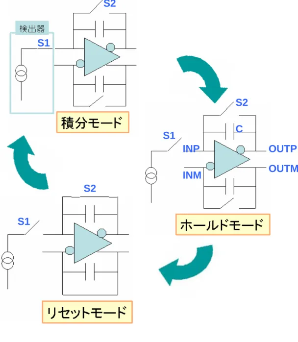 図 4.1:積分器における積分モード、ホールドモード、リセットモードの様子 