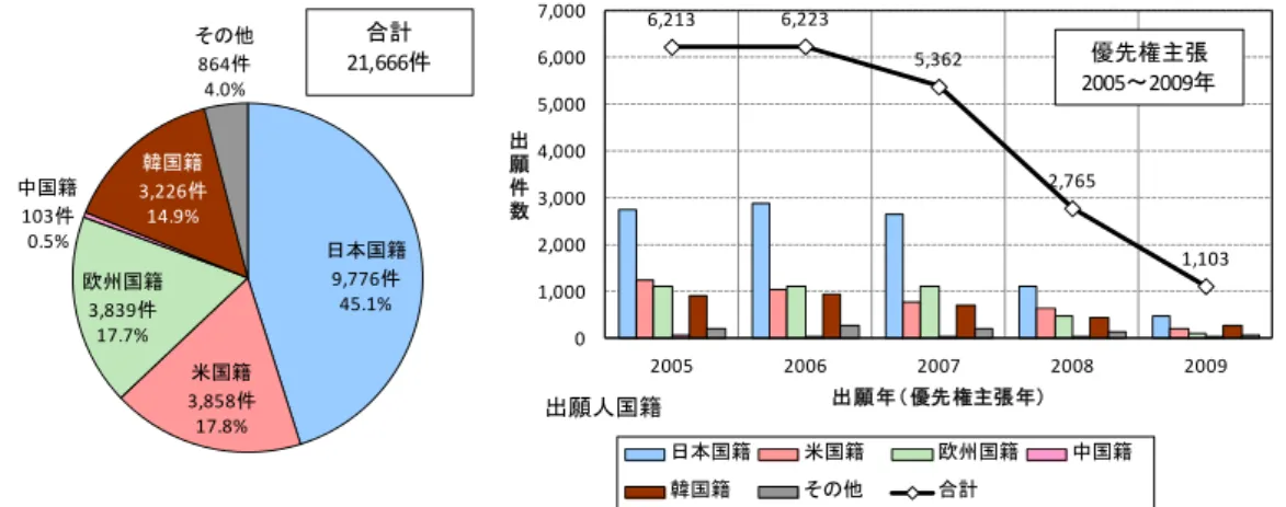 図 2-7  出願先国複数ファミリーの出願人国籍別出願件数推移及び比率（日米欧中韓への出願）  6,213 6,223 5,362 2,765 1,103 01,0002,0003,0004,0005,0006,0007,000 2005 2006 2007 2008 2009出願件数 出願年（ 優先権主張年） 日本国籍 米国籍 欧州国籍 中国籍 韓国籍 その他 合計 優先権主張 2005～2009年出願人国籍日本国籍9,776件45.1%米国籍3,858件17.8%欧州国籍3,839件17.7%中国籍10