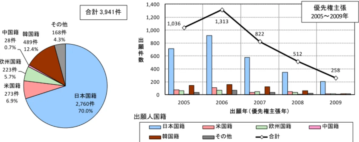 図 2-14  モバイル用（携帯機器用）に関する出願人国籍別出願件数比率と推移  日本国籍 2,760件 70.0%米国籍273件6.9%欧州国籍223件5.7%中国籍28件0.7%韓国籍489件12.4%その他168件4.3% 合計 3,941件 1,036 1,313 822 512 25802004006008001,0001,2001,4002005200620072008 2009出願件数出願年（ 優先権主張年） 日本国籍 米国籍 欧州国籍 中国籍 韓国籍 その他 合計 優先権主張 2005～20