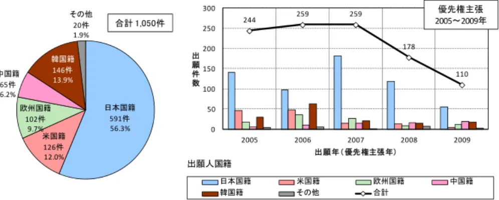 図 2-26  白金使用量低減に出願人国籍別比率と出願件数推移  244 259 259 178 110 0 50100150200250300 2005 2006 2007 2008 2009出願件数 出願年（ 優先権主張年） 日本国籍 米国籍 欧州国籍 中国籍 韓国籍 その他 合計 優先権主張 2005～2009年出願人国籍日本国籍591件56.3%米国籍126件12.0%欧州国籍102件9.7%中国籍65件6.2%韓国籍146件13.9%その他20件1.9%合計 1,050件 注 : 2008 年以降
