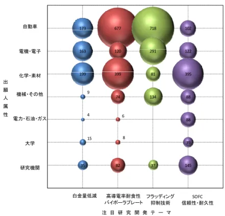 図 2-30  注目研究開発テーマにおける出願人属性別バブル図  173 163 199 9 4 15 35 67712039974 6 882 7182918113437 102122395888839145 012345678 0 白金量低減1 高導電率耐食性2 3 4 5 バイポーラプレート フラッディング抑制技術 SOFC 信頼性・耐久性自動車電機・電子化学・素材機械・その他電力・石油・ガス大学研究機関 注 目 研 究 開 発 テ ー マ出願人属性 (6) 部材の課題テーマの特許出願状況  各種部材