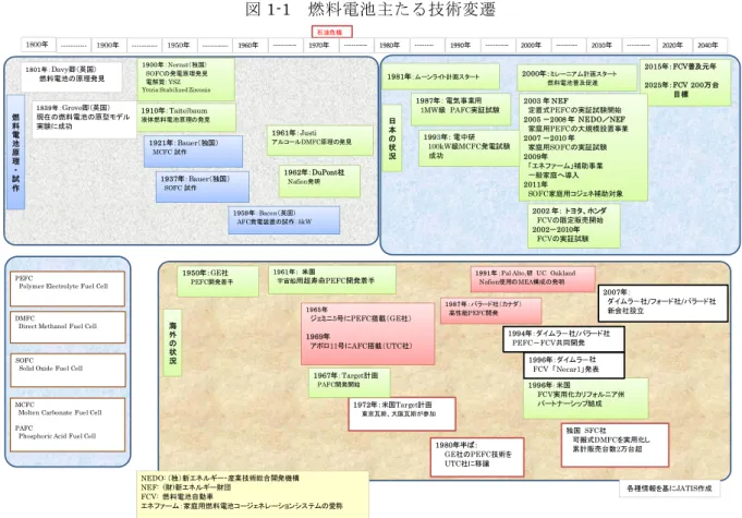 図 1-1  燃料電池主たる技術変遷 