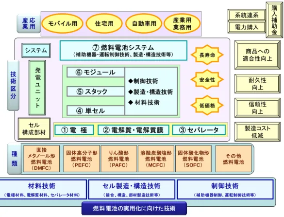図 1-2  燃料電池の技術俯瞰図  自動車用 産業用住宅用 業務用モバイル用 材料技術 （ 電極材料、電解質材料、セパレータ材料） セル製造・構造技術（ 接合、構造、部材製造技術等） 制御技術 （ 補助機器制御、運転制御技術等） 系統連系電力購入 購入補助金商品への適合性向上信頼性向上製造コスト低減耐久性向上長寿命低価格安全性⑦ 燃料電池システム（補助機器・運転制御技術、製造・構造技術等）① 電 極② 電解質・電解質膜③ セパレータ発電ユニットセル構成部材システム⑥ モジュール⑤ スタック④ 単セル制御