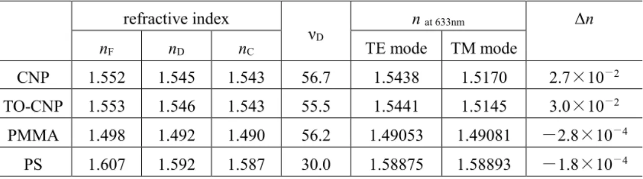Table 1 Refractive index(n), Abbe’s number(ν D ), and birefringence(Δn) for CNP, TO-CNP, PMMA  and PS