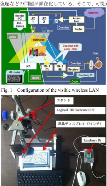 Fig. 1    Configuration of the visible wireless LAN 